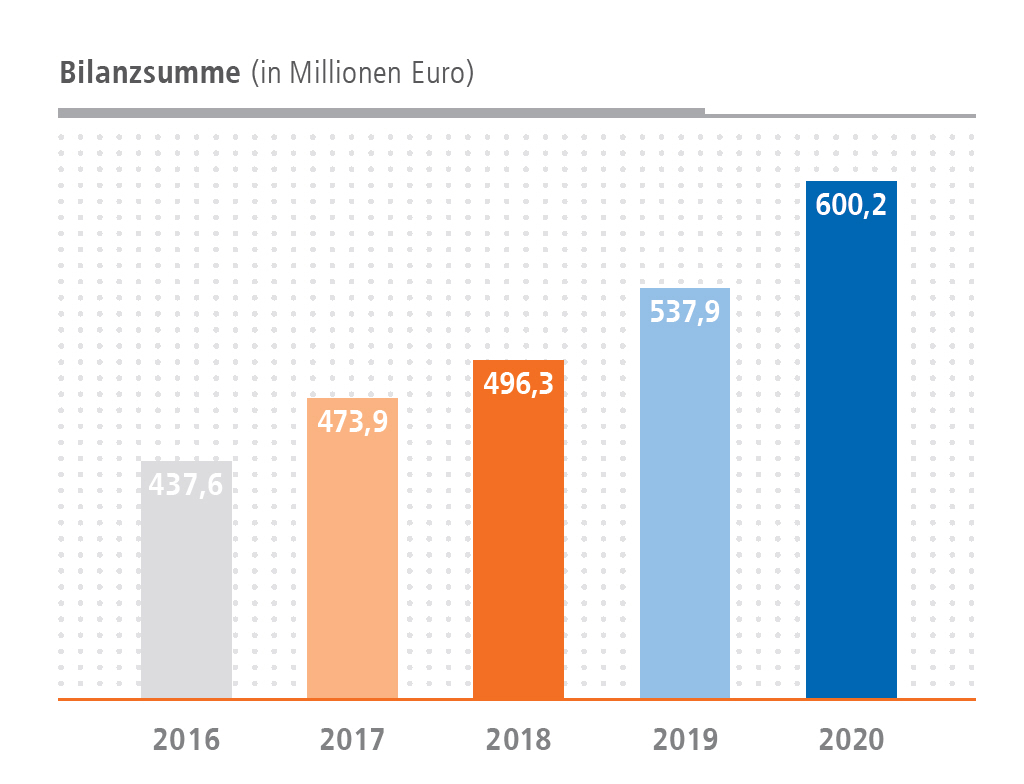 Infografik Bilanzsumme 2020